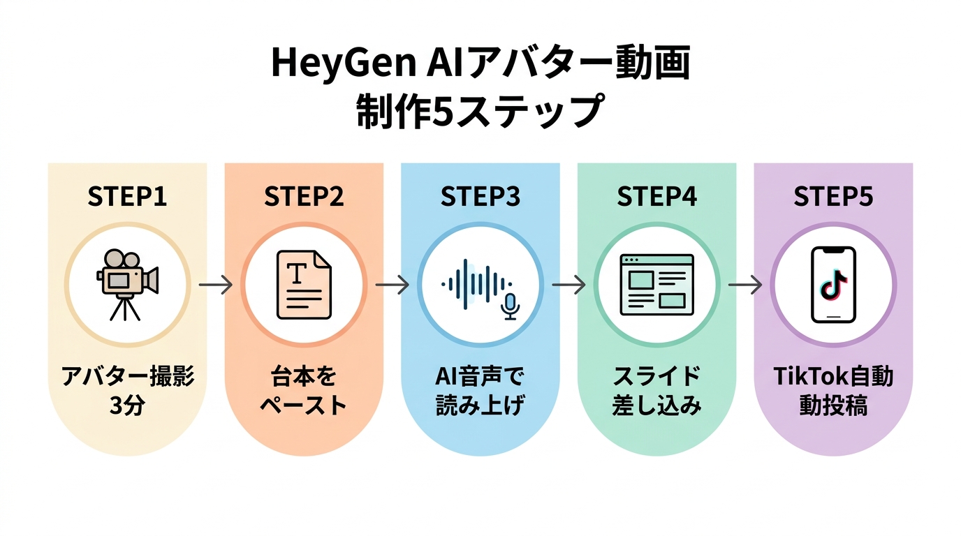 HeyGen AI アバター動画 制作5ステップ