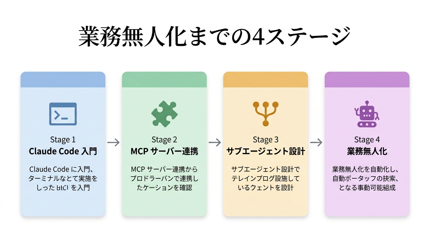 Claude Code から業務無人化までの 4 ステージ