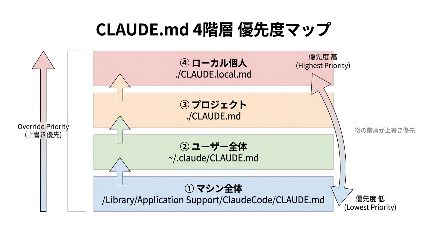CLAUDE.md 4 階層 優先度マップ