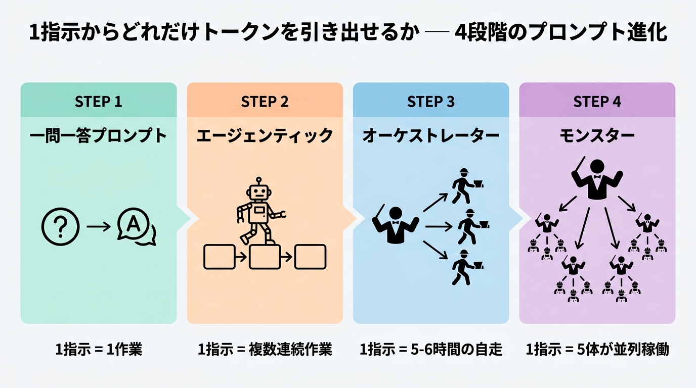 1指示からどれだけトークンを引き出せるか — 4段階のプロンプト進化図