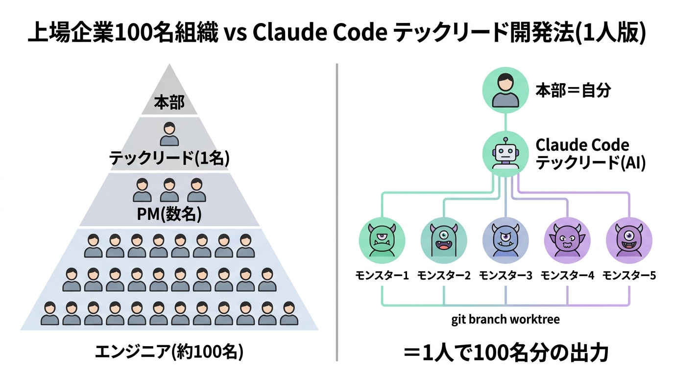 上場企業100名組織 vs Claude Code テックリード開発法(1人版)の対比図
