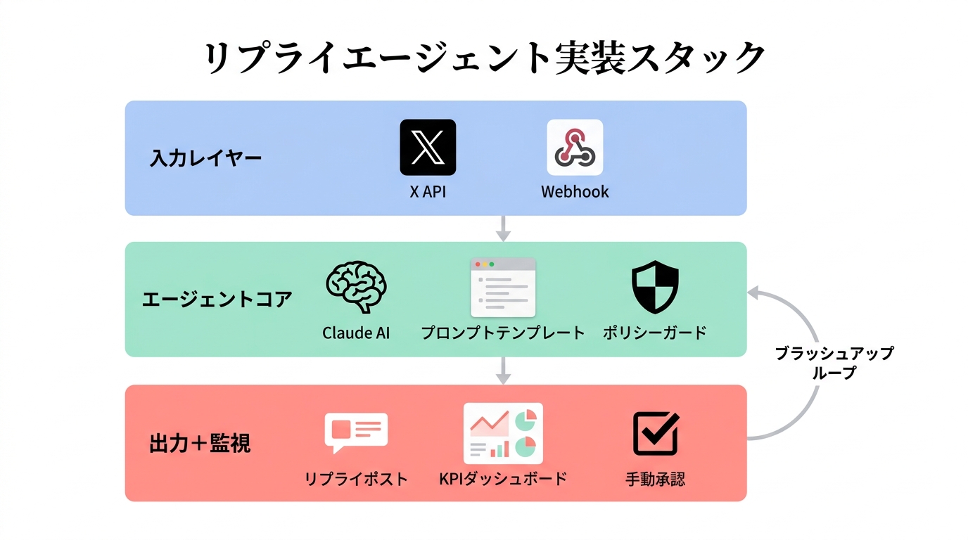 リプライエージェント実装スタック図